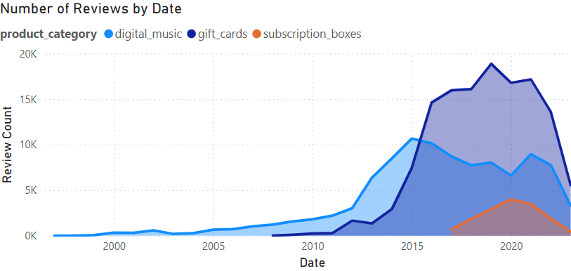 Amazon Reviews Pipeline Dashboard