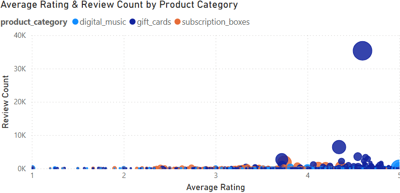 Full Amazon Reviews Dashboard